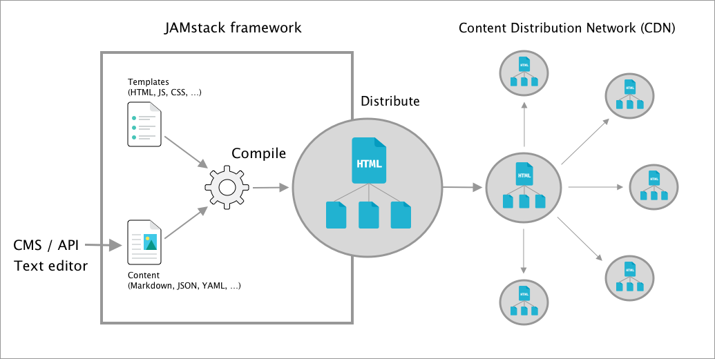 JAMStack architecture